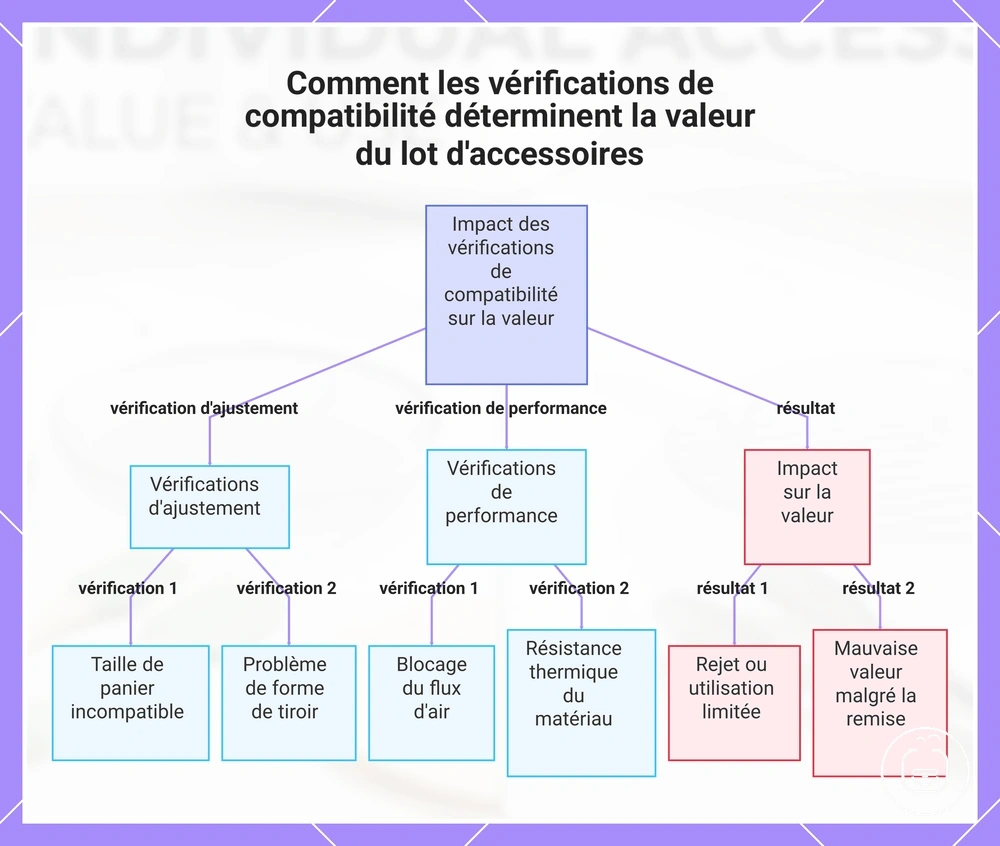Comment les vérifications de compatibilité déterminent la valeur du lot d'accessoires