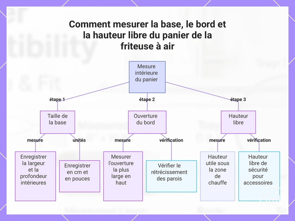 Comment mesurer la base, le bord et la hauteur libre du panier de la friteuse à air