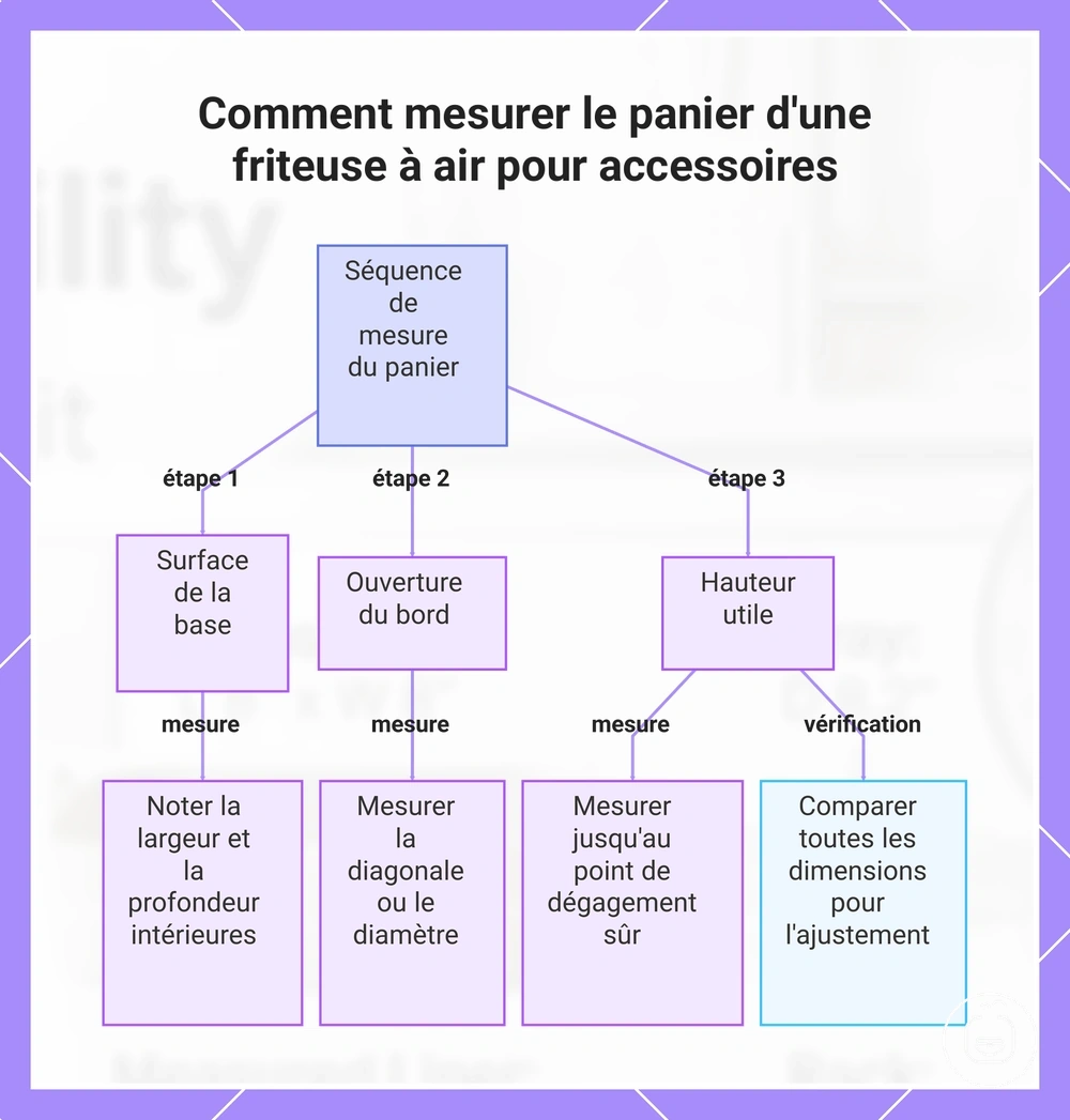 Comment mesurer le panier d'une friteuse à air pour accessoires