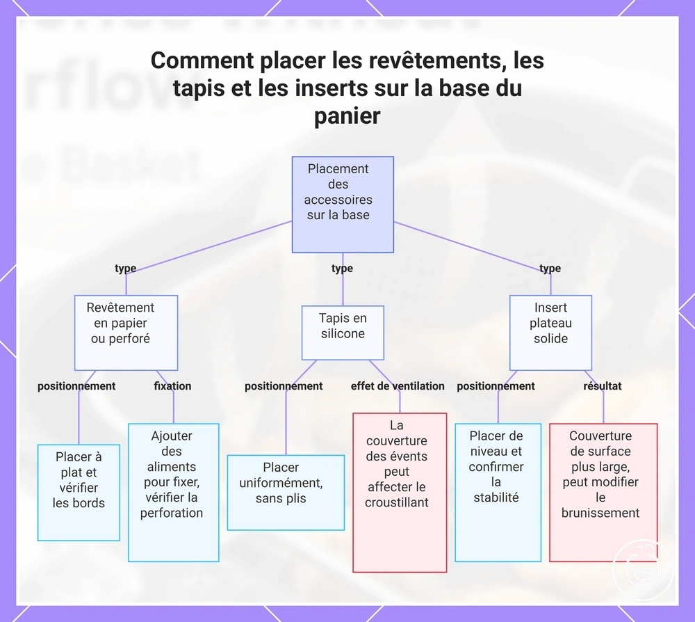Comment placer les revêtements, les tapis et les inserts sur la base du panier