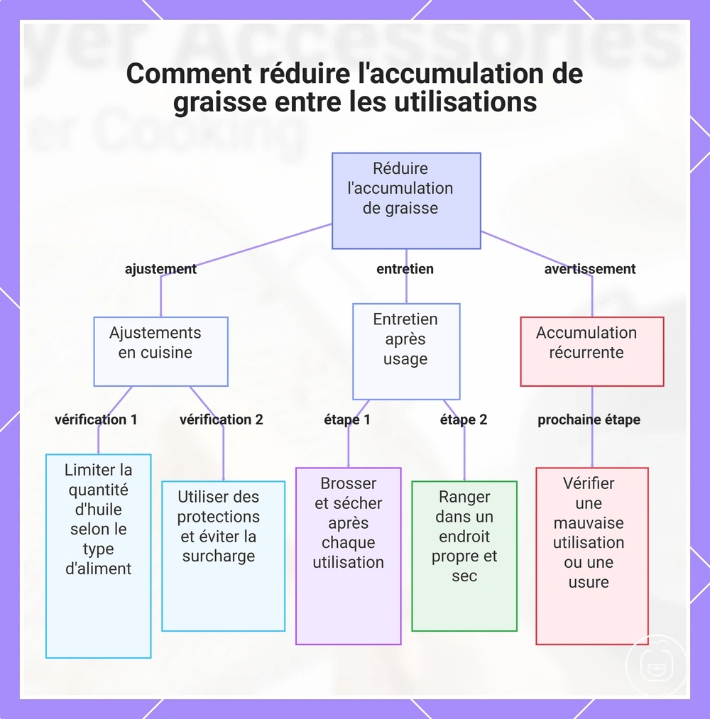 Comment réduire l'accumulation de graisse entre les utilisations