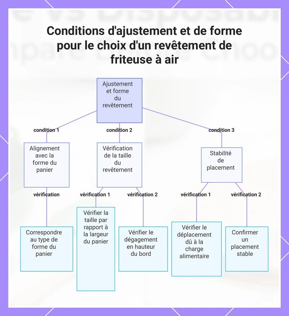 Conditions d'ajustement et de forme pour le choix d'un revêtement de friteuse à air