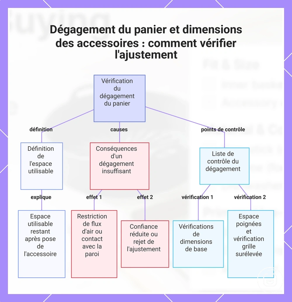 Dégagement du panier et dimensions des accessoires : comment vérifier l'ajustement