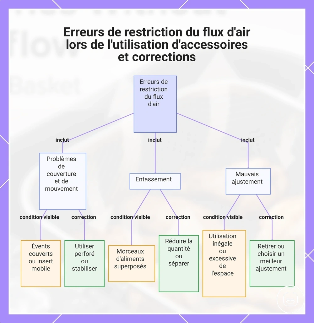 Erreurs de restriction du flux d'air lors de l'utilisation d'accessoires et corrections