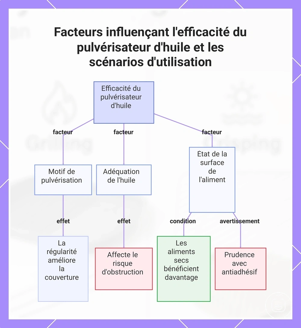 Facteurs influençant l'efficacité du pulvérisateur d'huile et les scénarios d'utilisation