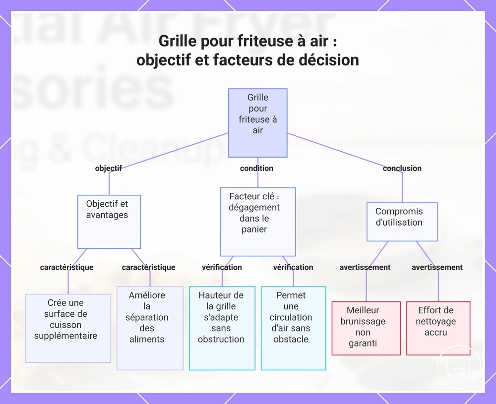 Grille pour friteuse à air : objectif et facteurs de décision