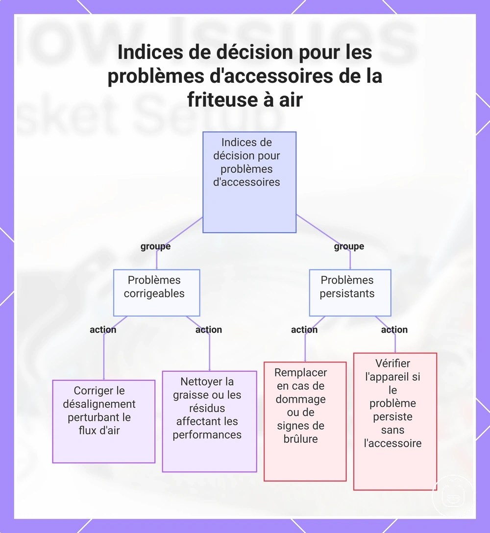 Indices de décision pour les problèmes d'accessoires de la friteuse à air