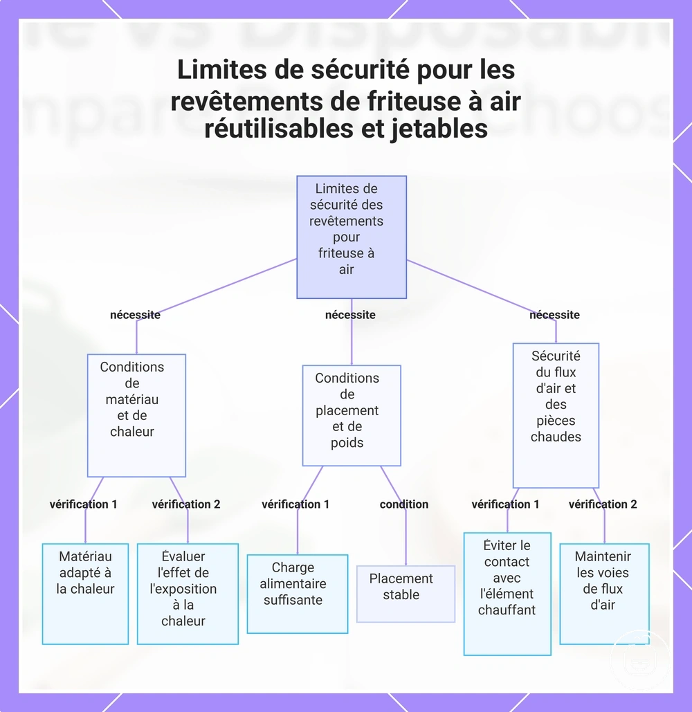 Limites de sécurité pour les revêtements de friteuse à air réutilisables et jetables