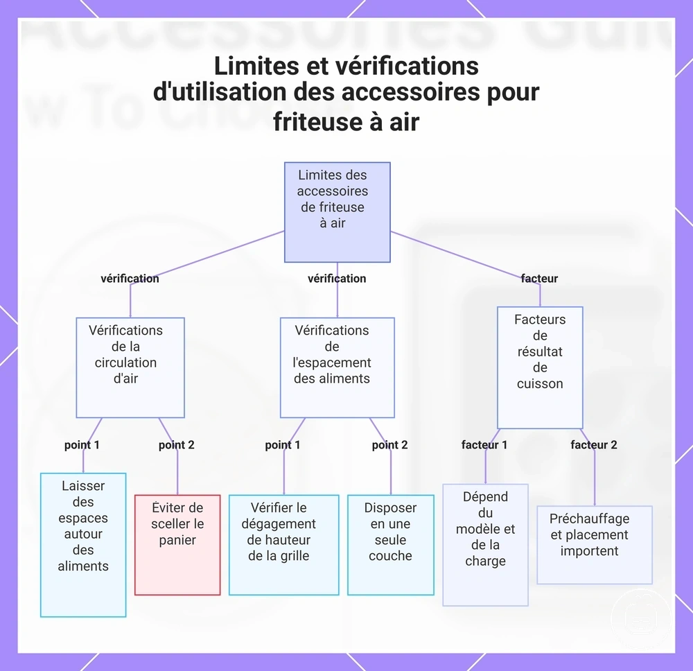 Limites et vérifications d'utilisation des accessoires pour friteuse à air