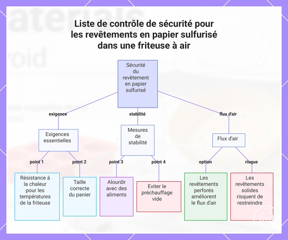 Liste de contrôle de sécurité pour les revêtements en papier sulfurisé dans une friteuse à air
