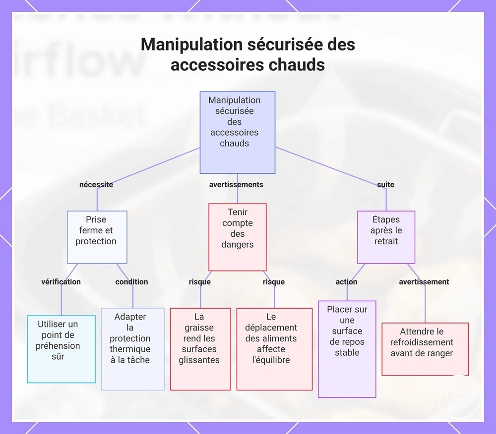 Manipulation sécurisée des accessoires chauds