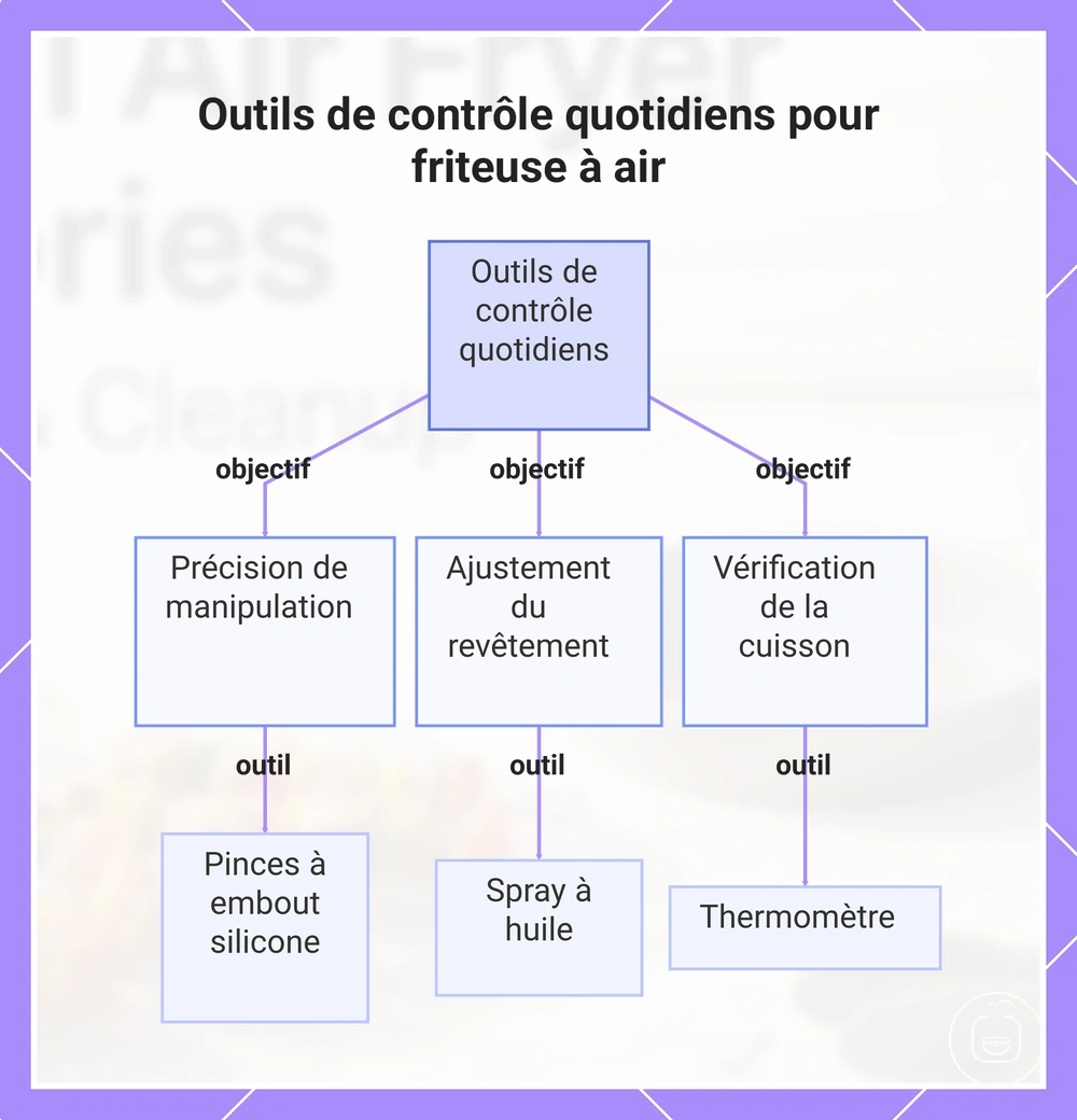 Outils de contrôle quotidiens pour friteuse à air