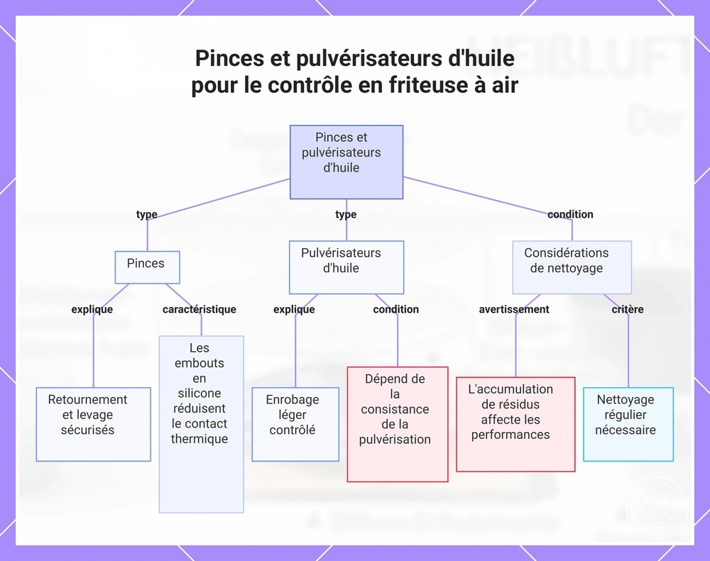 Pinces et pulvérisateurs d'huile pour le contrôle en friteuse à air