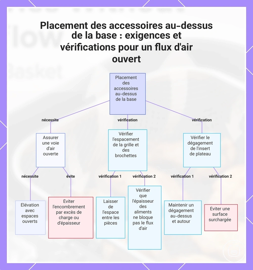 Placement des accessoires au-dessus de la base : exigences et vérifications pour un flux d'air ouvert