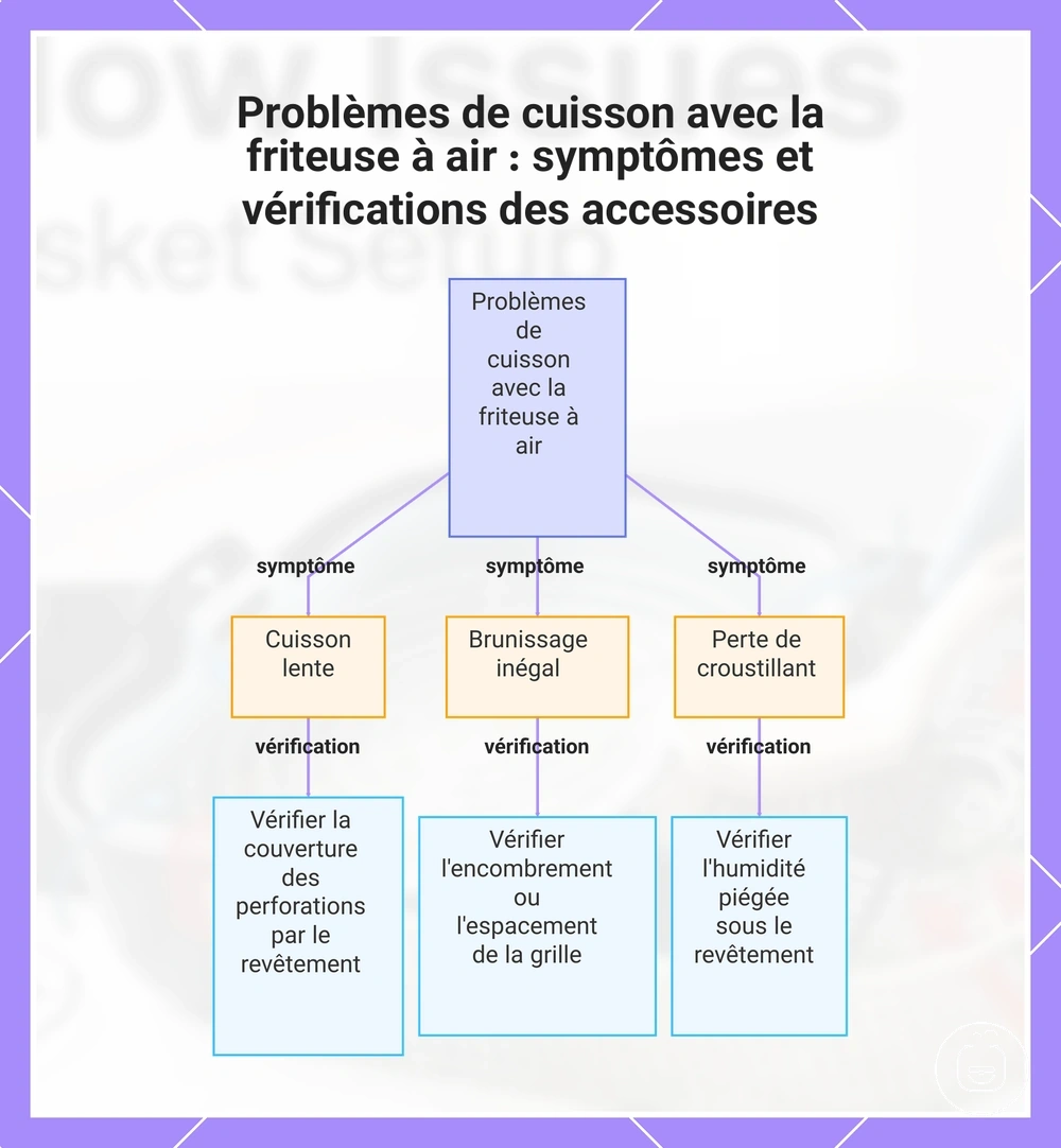 Problèmes de cuisson avec la friteuse à air : symptômes et vérifications des accessoires