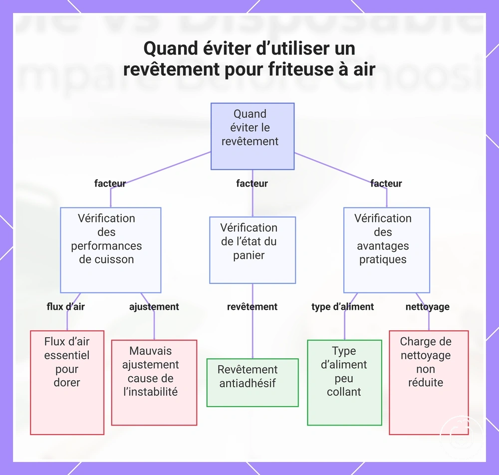 Quand éviter d’utiliser un revêtement pour friteuse à air