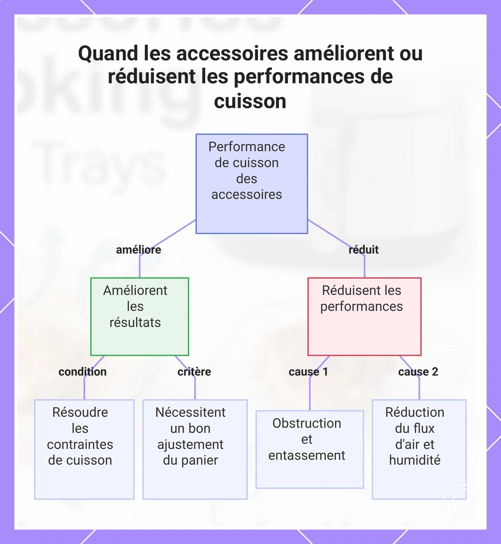 Quand les accessoires améliorent ou réduisent les performances de cuisson