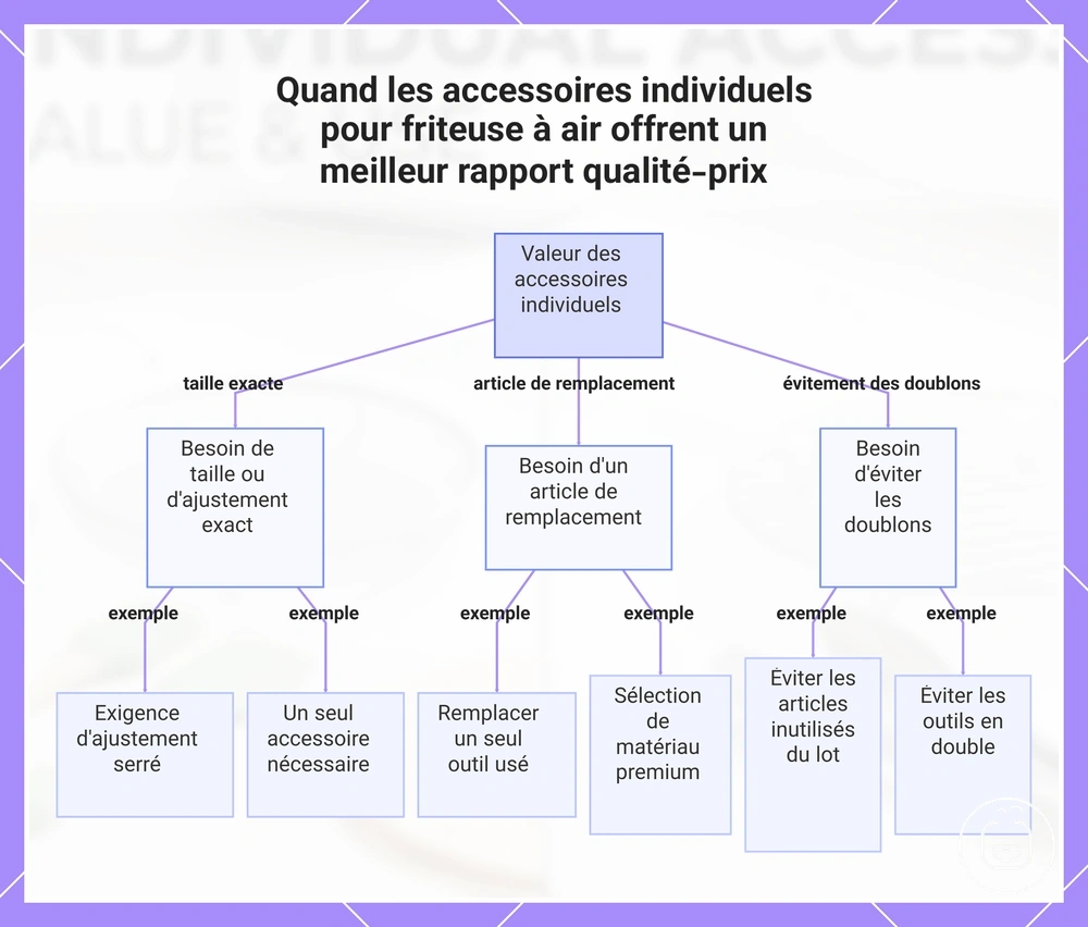 Quand les accessoires individuels pour friteuse à air offrent un meilleur rapport qualité-prix