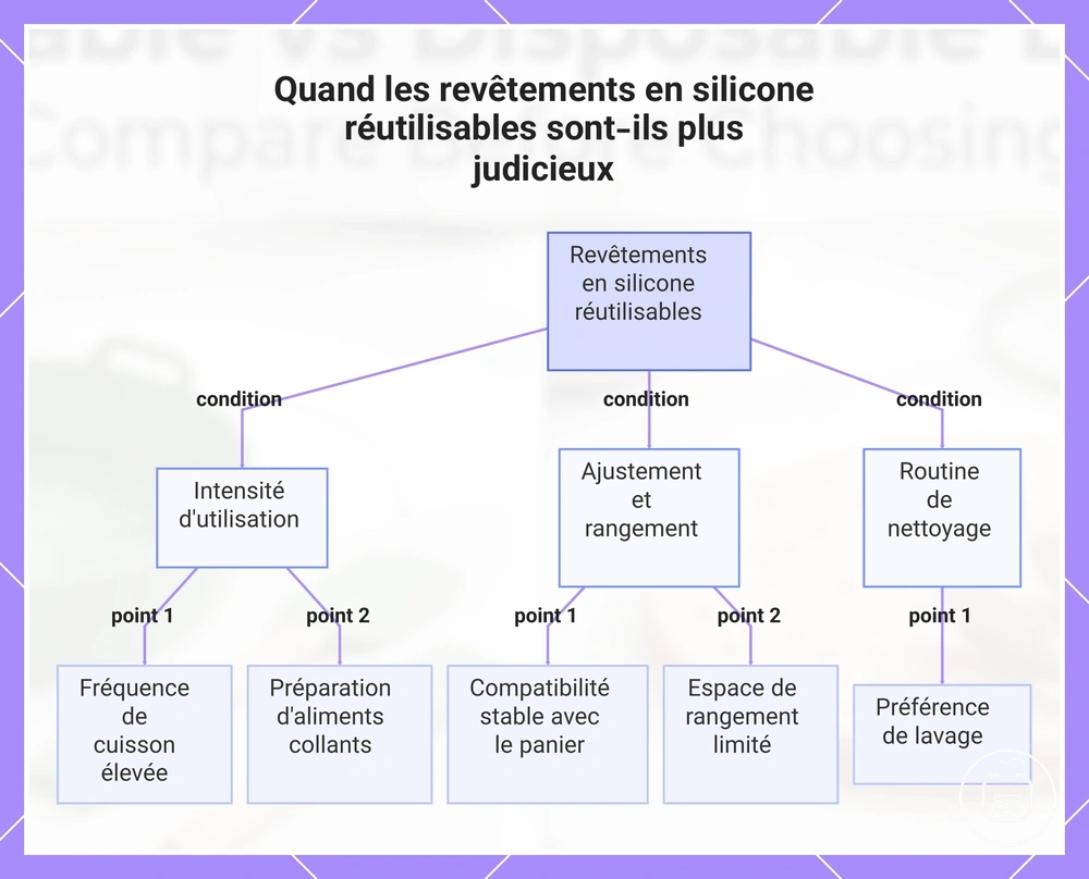 Quand les revêtements en silicone réutilisables sont-ils plus judicieux
