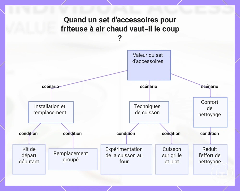 Quand un set d'accessoires pour friteuse à air chaud vaut-il le coup ?