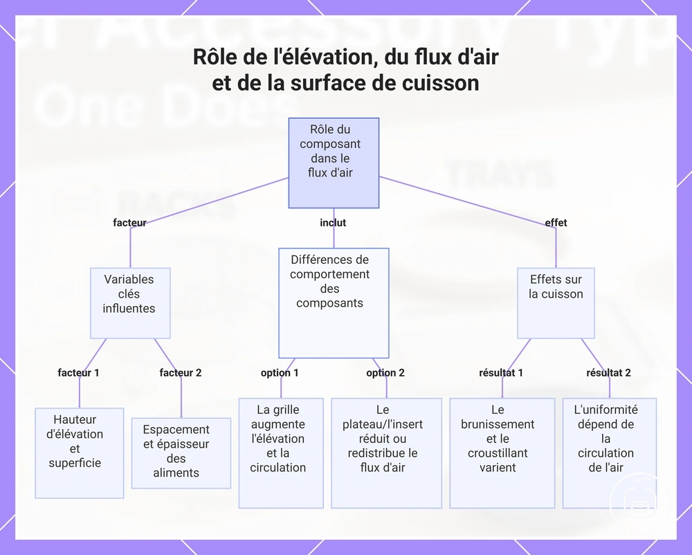 Rôle de l'élévation, du flux d'air et de la surface de cuisson
