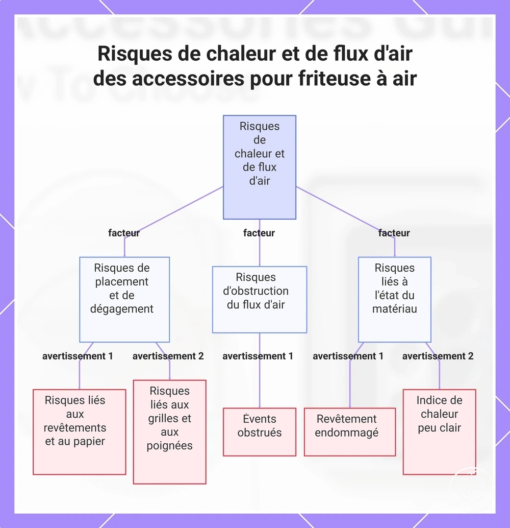 Risques de chaleur et de flux d'air des accessoires pour friteuse à air