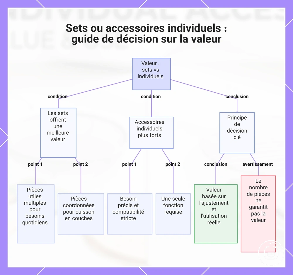 Sets ou accessoires individuels : guide de décision sur la valeur