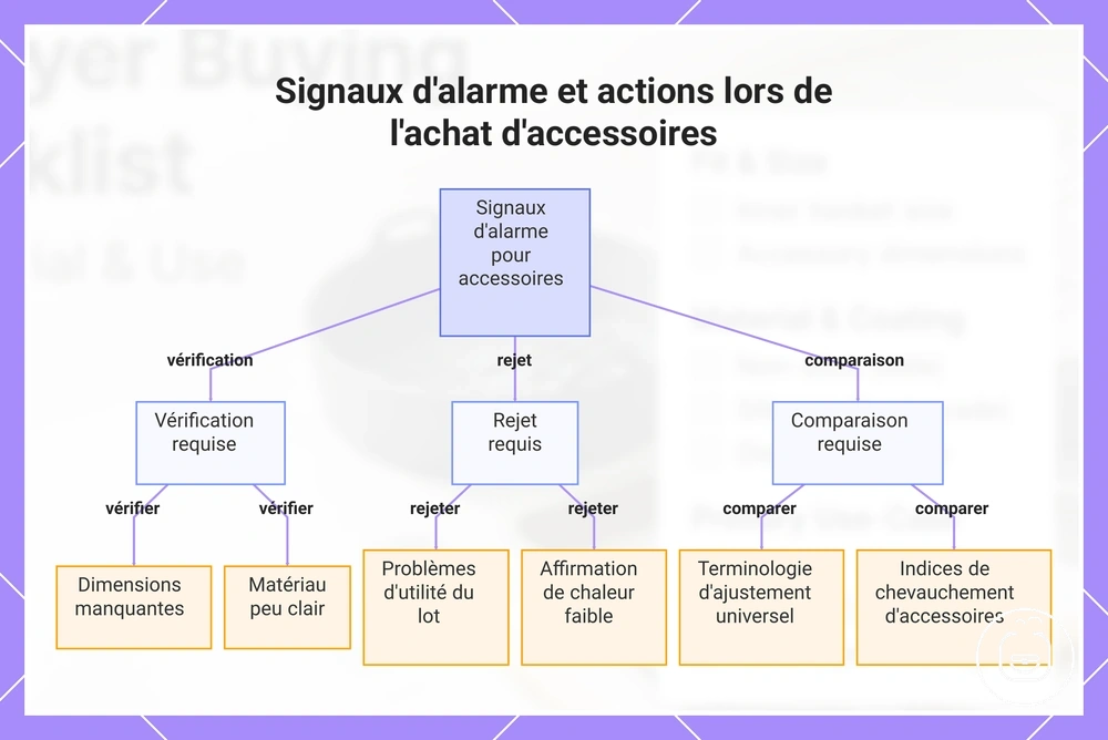 Signaux d'alarme et actions lors de l'achat d'accessoires