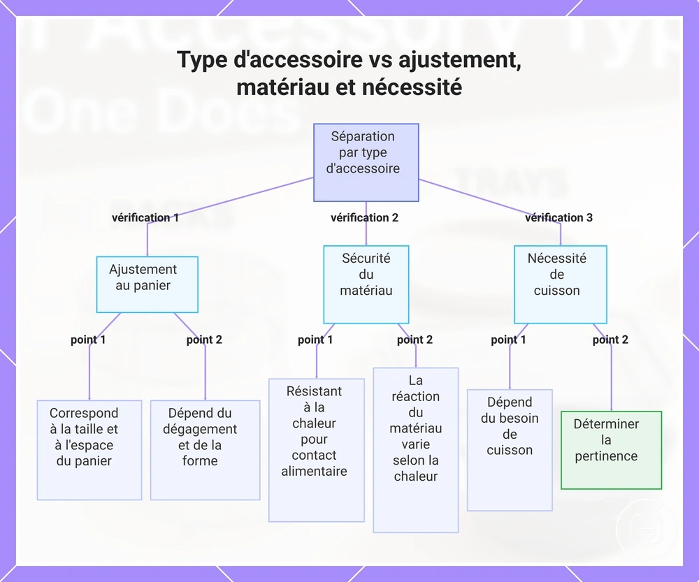 Type d'accessoire vs ajustement, matériau et nécessité