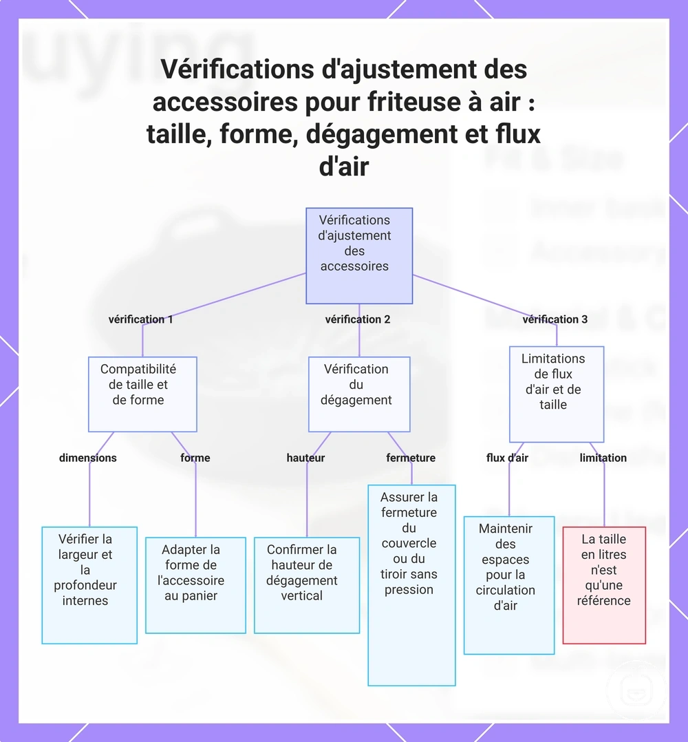 Vérifications d'ajustement des accessoires pour friteuse à air : taille, forme, dégagement et flux d'air