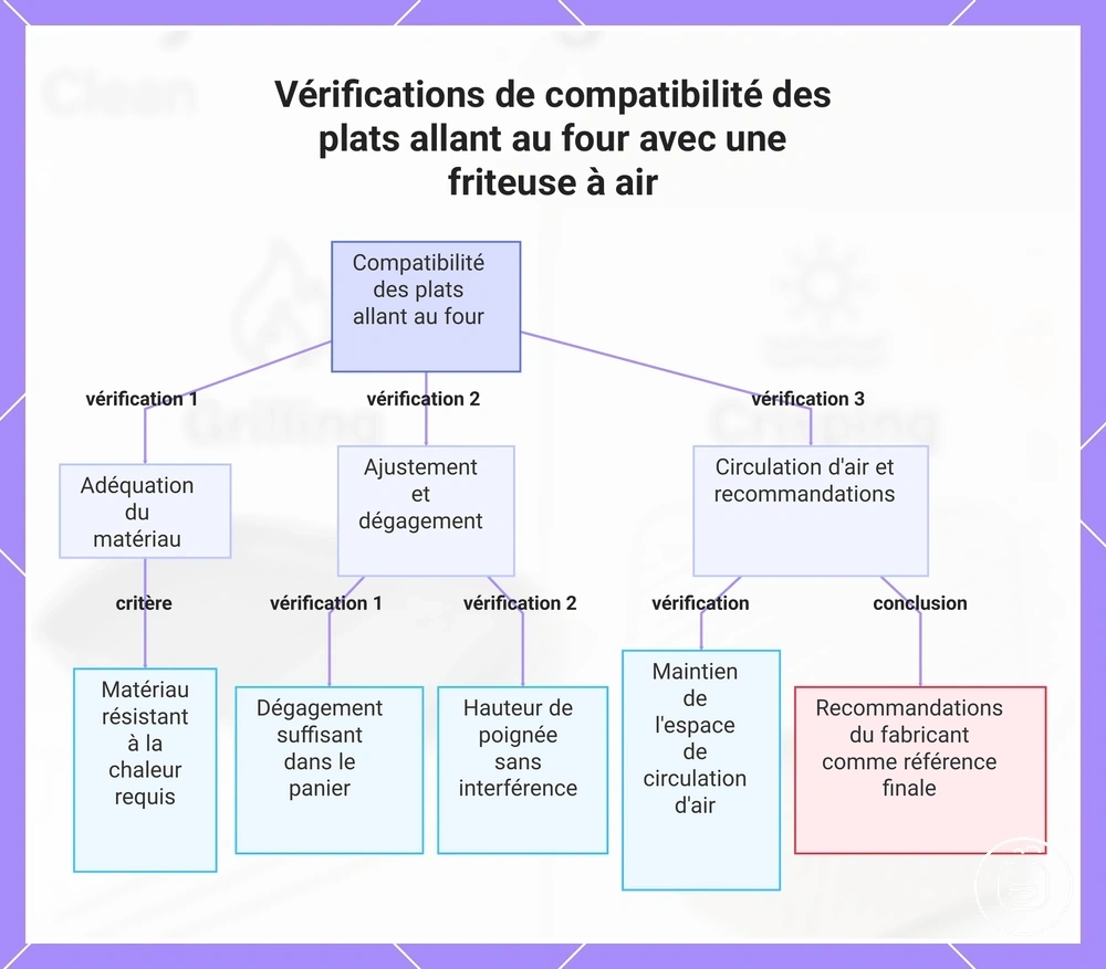 Vérifications de compatibilité des plats allant au four avec une friteuse à air