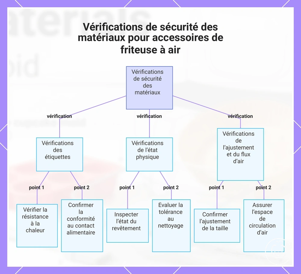 Vérifications de sécurité des matériaux pour accessoires de friteuse à air