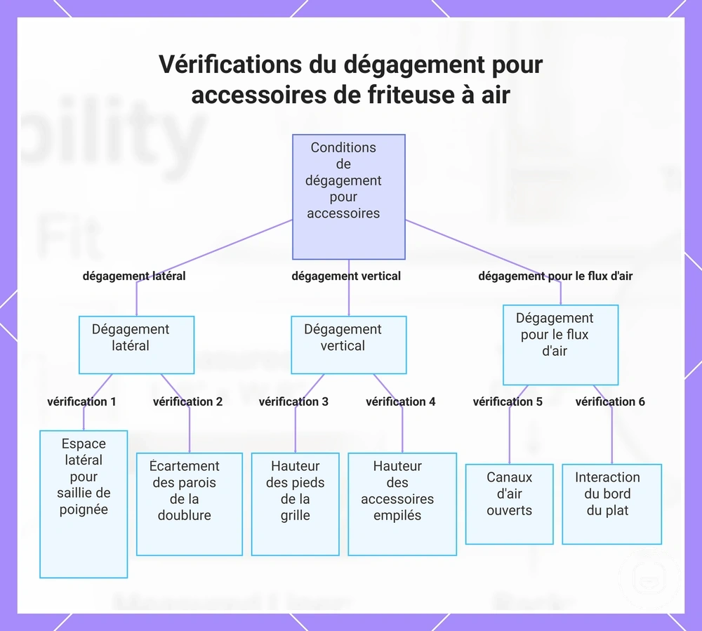 Vérifications du dégagement pour accessoires de friteuse à air