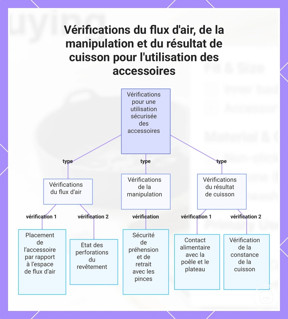 Vérifications du flux d'air, de la manipulation et du résultat de cuisson pour l'utilisation des accessoires