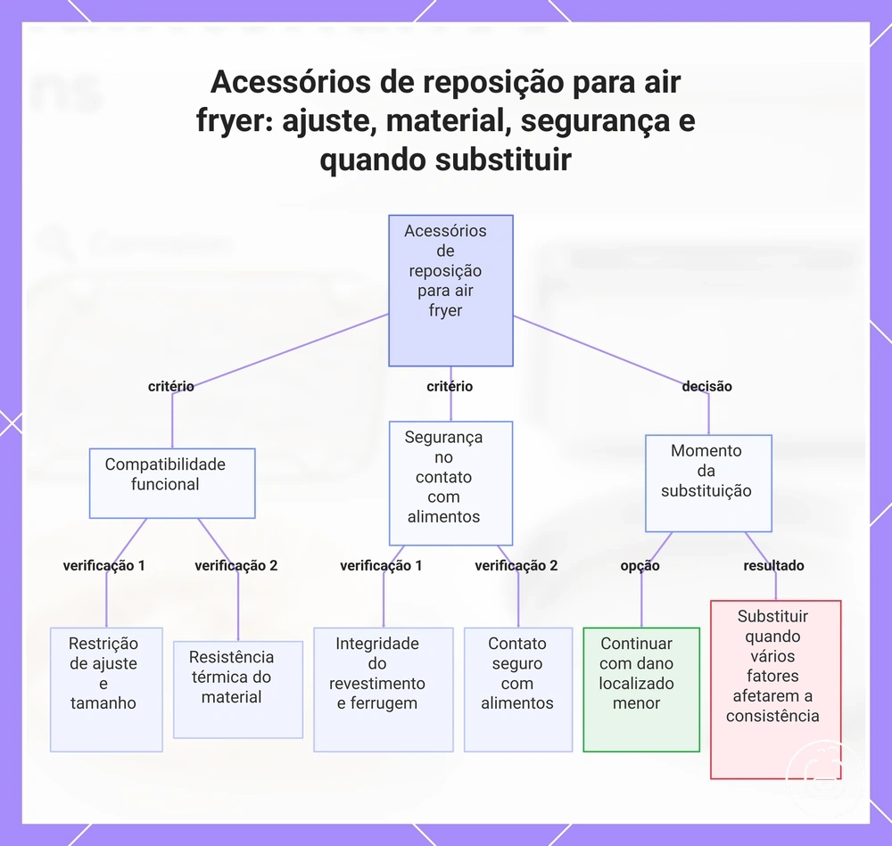 Acessórios de reposição para air fryer: ajuste, material, segurança e quando substituir