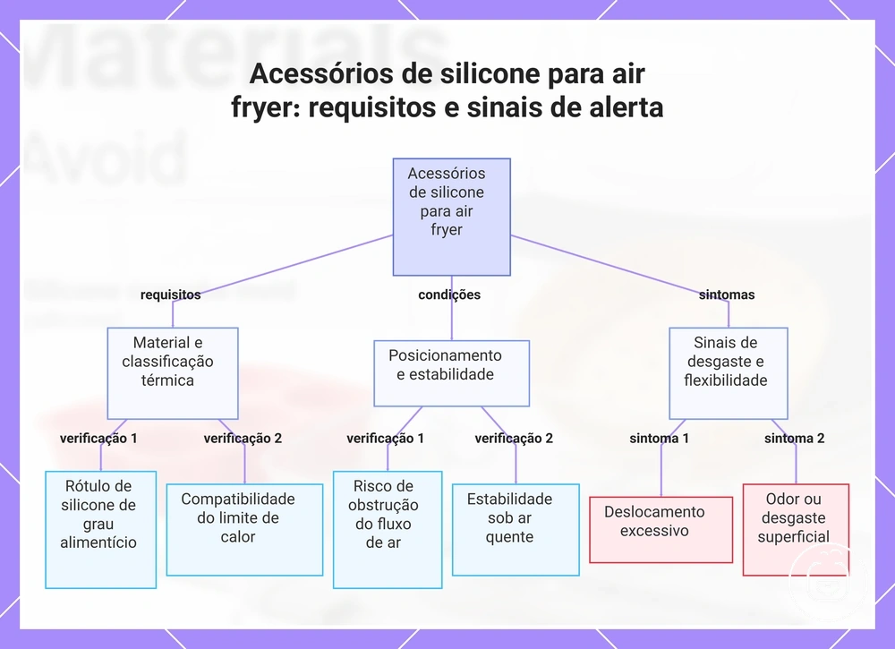 Acessórios de silicone para air fryer: requisitos e sinais de alerta