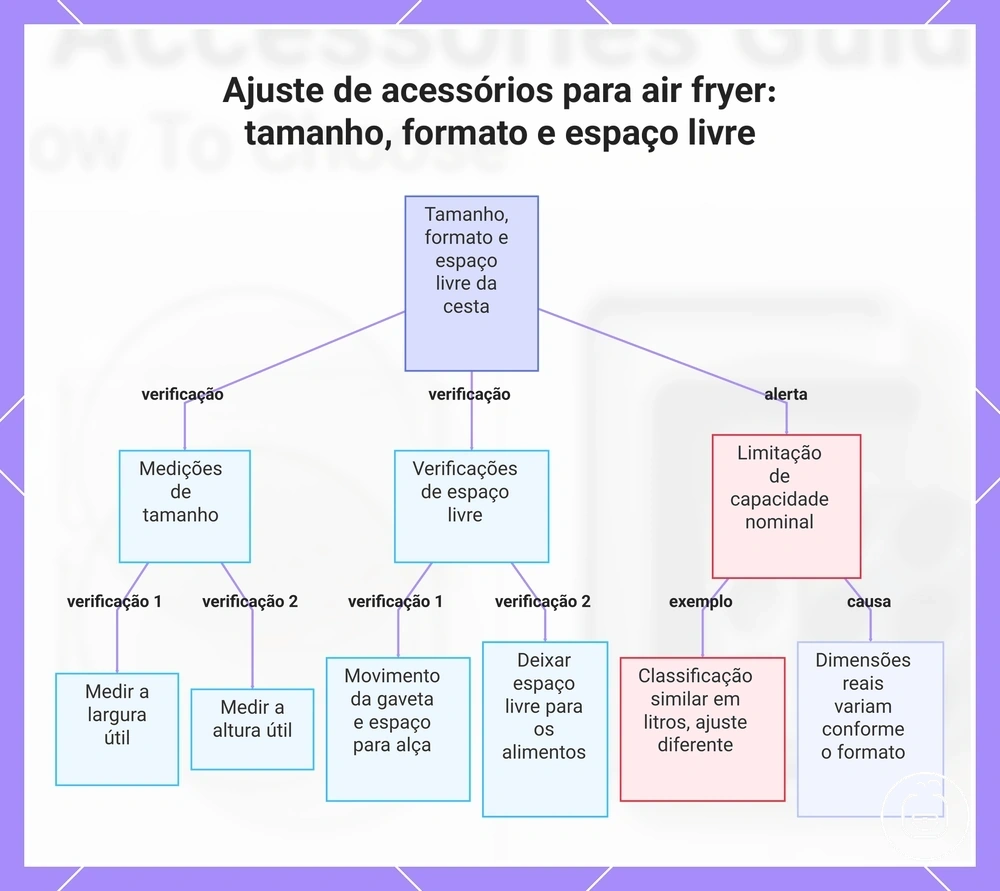 Ajuste de acessórios para air fryer: tamanho, formato e espaço livre