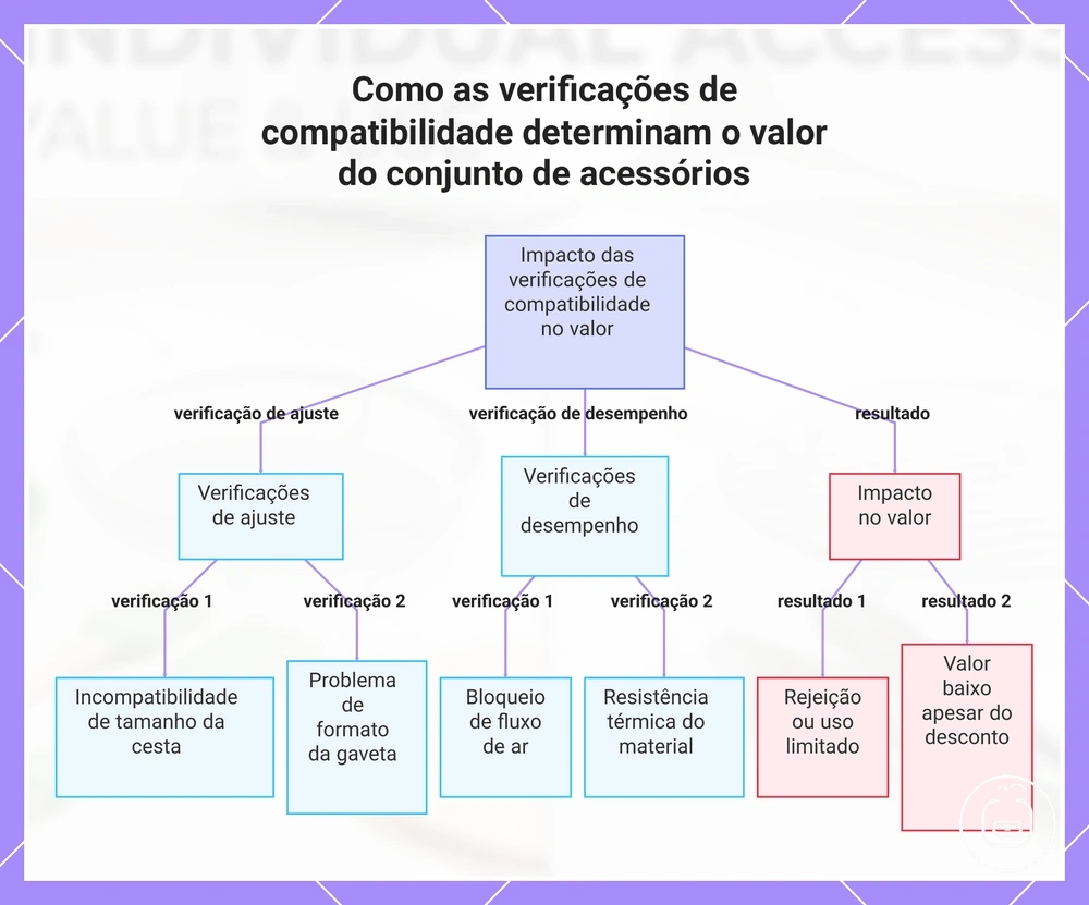 Como as verificações de compatibilidade determinam o valor do conjunto de acessórios