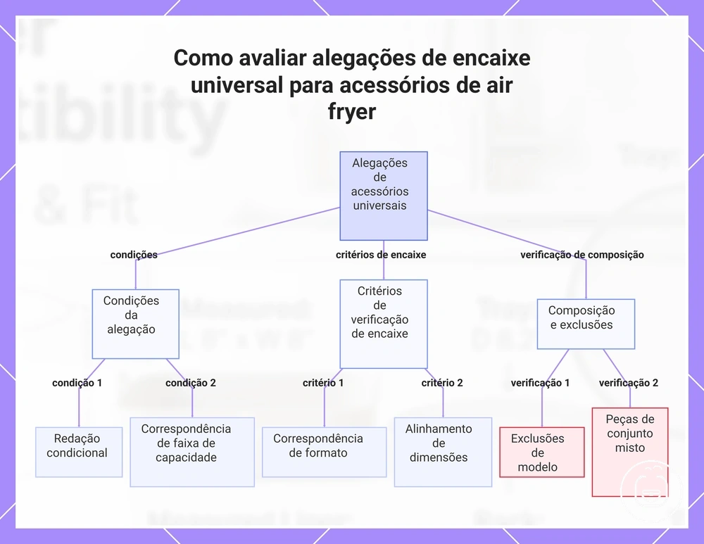 Como avaliar alegações de encaixe universal para acessórios de air fryer