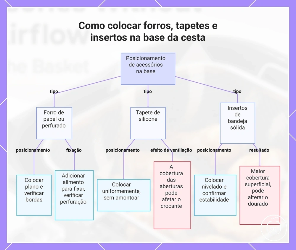Como colocar forros, tapetes e insertos na base da cesta