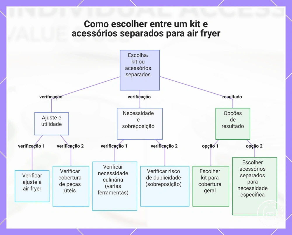 Como escolher entre um kit e acessórios separados para air fryer