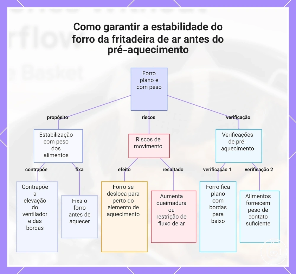 Como garantir a estabilidade do forro da fritadeira de ar antes do pré-aquecimento
