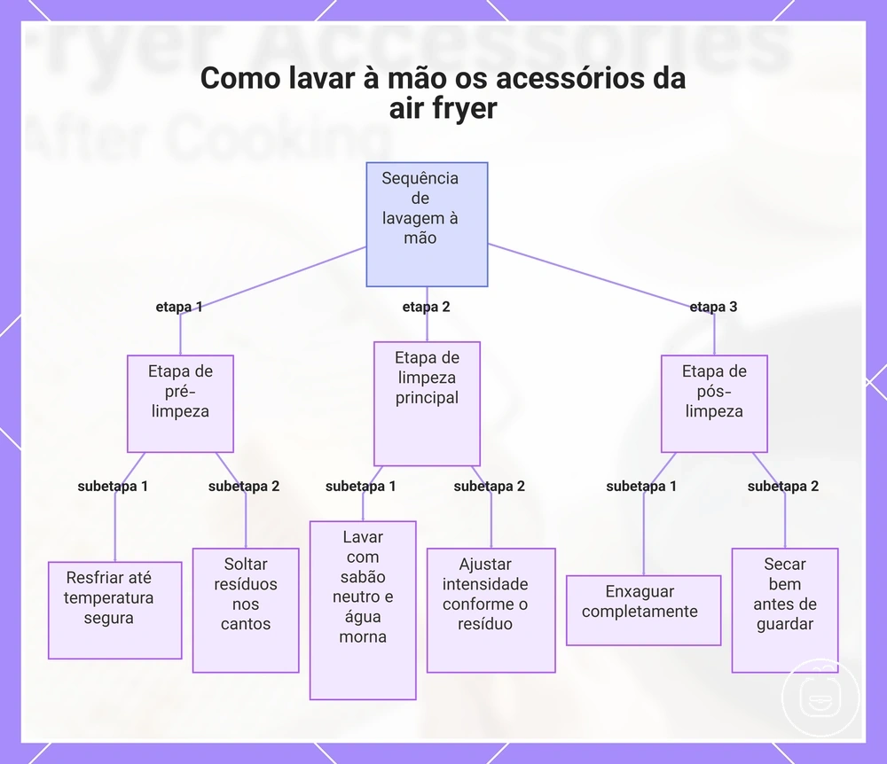 Como lavar à mão os acessórios da air fryer