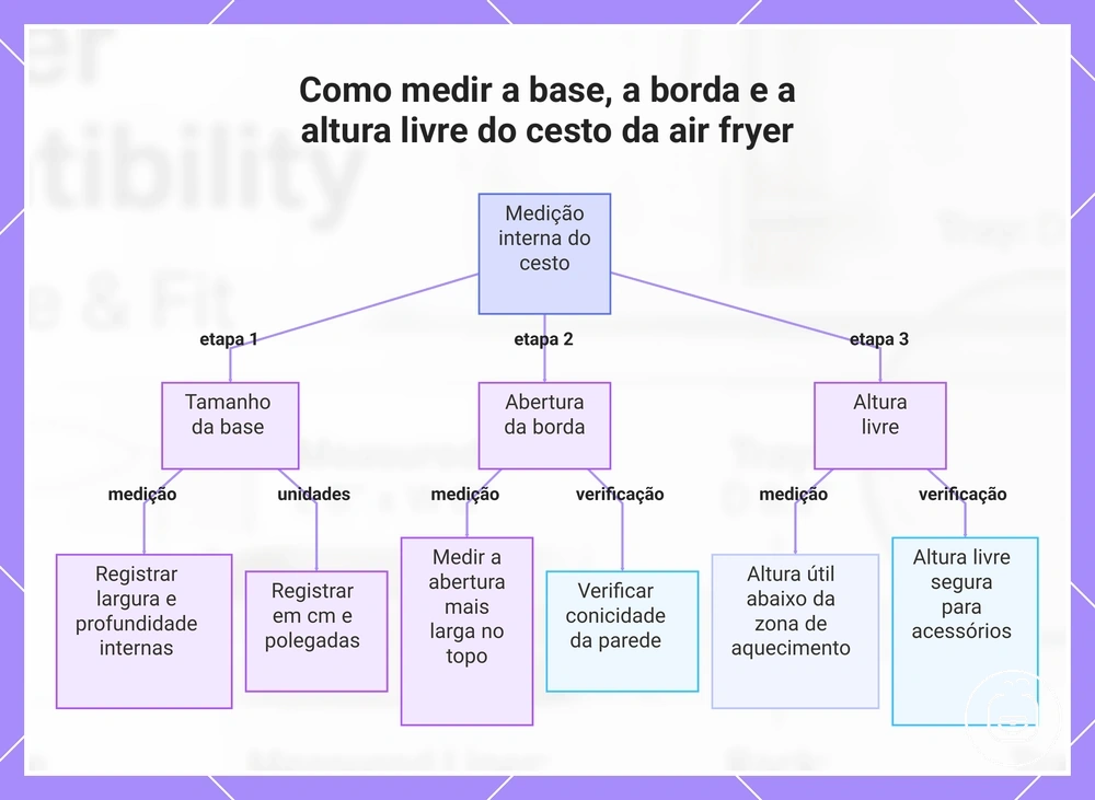 Como medir a base, a borda e a altura livre do cesto da air fryer