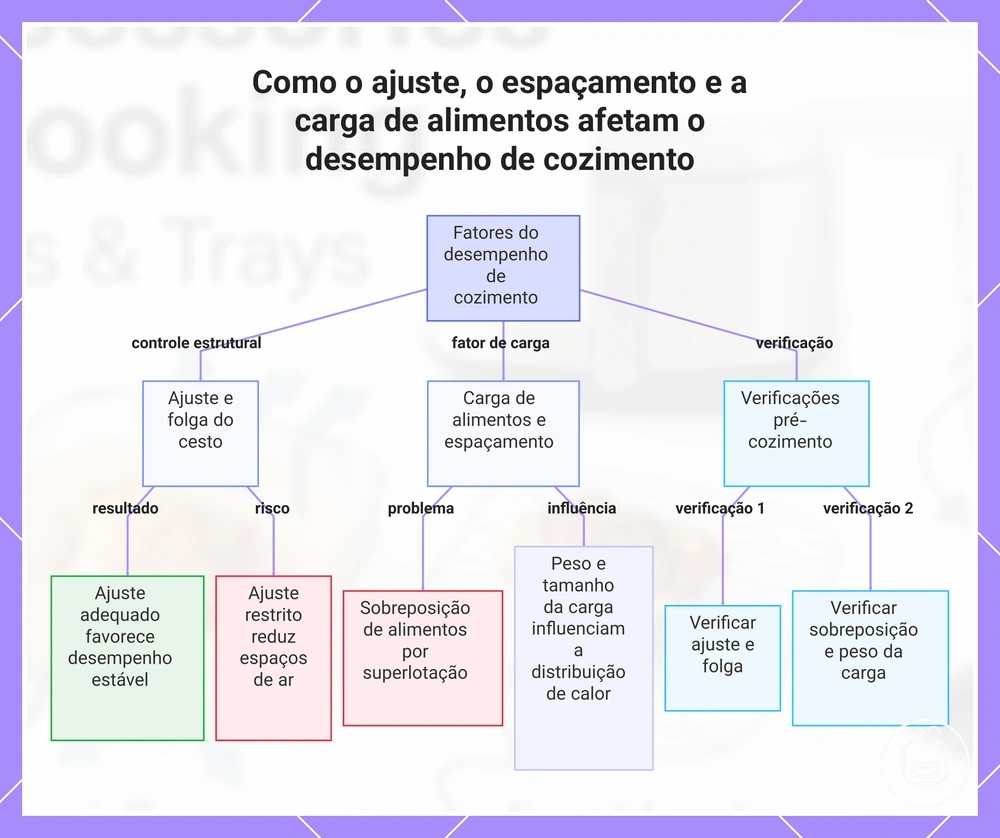 Como o ajuste, o espaçamento e a carga de alimentos afetam o desempenho de cozimento