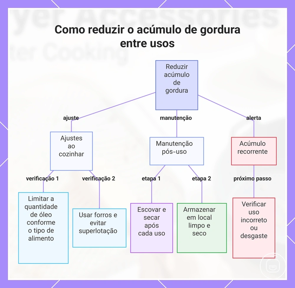 Como reduzir o acúmulo de gordura entre usos