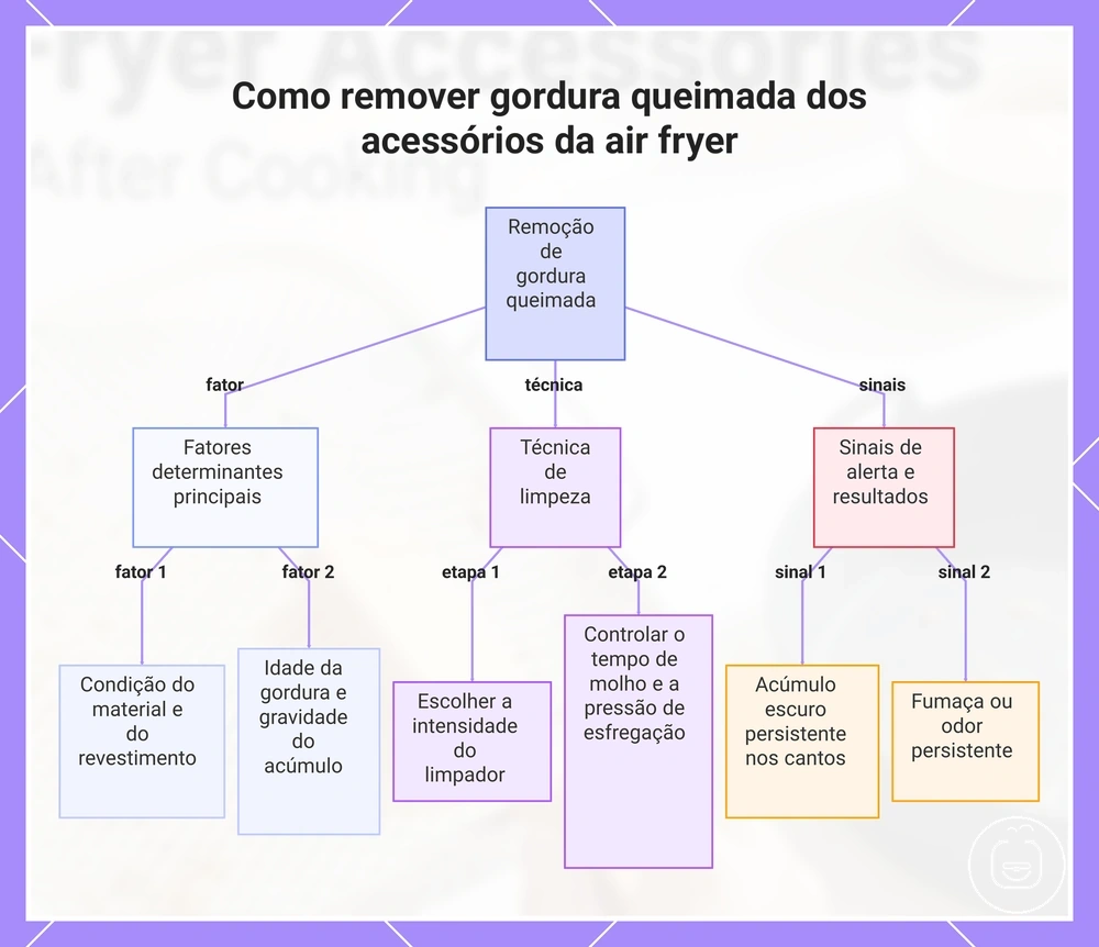 Como remover gordura queimada dos acessórios da air fryer
