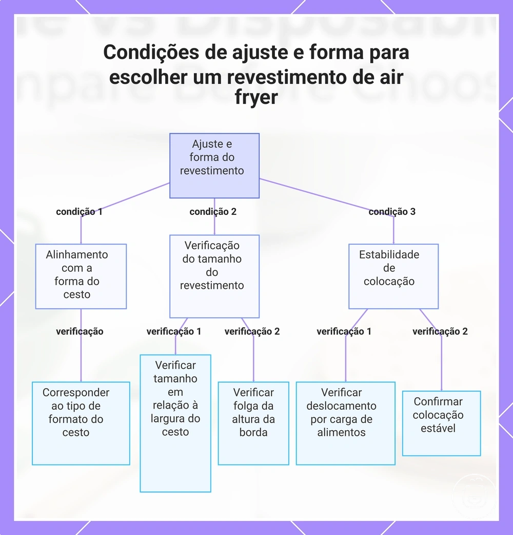 Condições de ajuste e forma para escolher um revestimento de air fryer