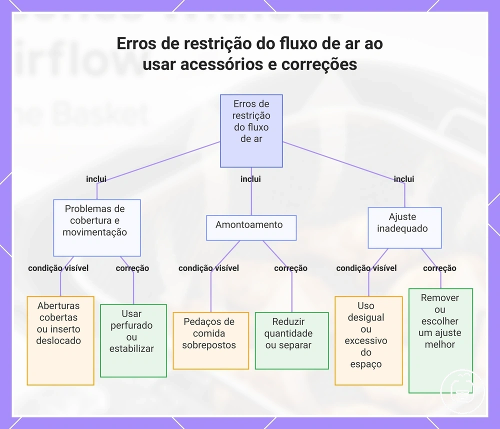 Erros de restrição do fluxo de ar ao usar acessórios e correções
