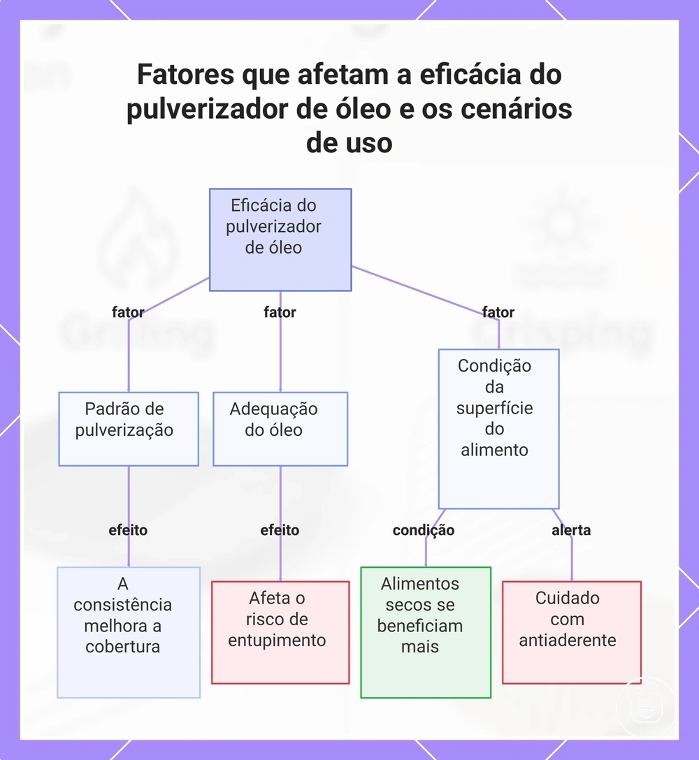 Fatores que afetam a eficácia do pulverizador de óleo e os cenários de uso
